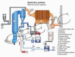 CFB FGD of Boilers